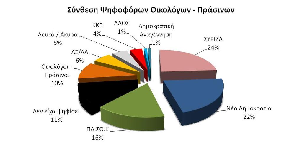 Σύνθεση ψήφου Οικολόγων Πράσινων Τι είχαν ψηφίσει στις Βουλευτικές