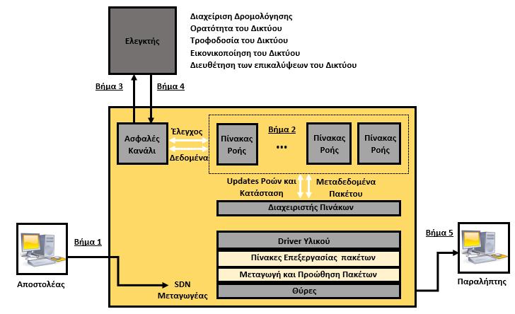 Εικόνα 2-5: Απεικόνιση της λειτουργίας του SDN (Scott-Hayward, 2013) Το SDN έχει ως στόχο την παροχή ανοικτών, κεντρικοποιημένων, διαχωρισμένων, προγραμματίσιμων, βασισμένων σε ροές και δυναμικών