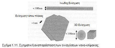 1.8. Πολυμερή νάνο-σύνθετα υλικά Τα υλικά που έχουν τουλάχιστον μια διάσταση μικρότερη από 100 nm είναι τα λεγόμενα υλικά νάνο-κλίμακας.