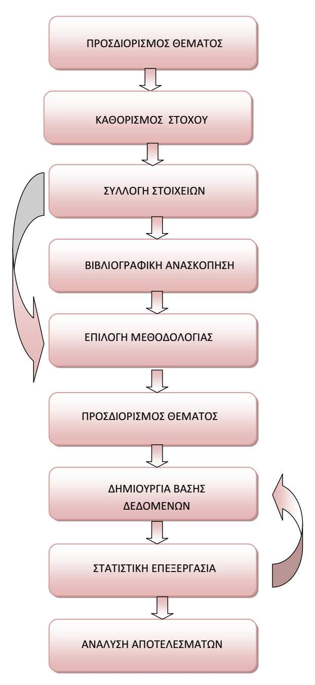 ΕΙΣΑΓΩΓΗ ενδεικτικό διάγραμμα ροής των σταδίων της παρούσας εργασίας (Εικόνα1.