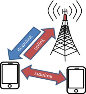 Θέμα Γ1: «Μελέτη και ανάπτυξη αλγορίθμων για απευθείας επικοινωνίες στο LTE» Μια απο τις σημαντικότερες βελτιώσεις που ενσωματώνεται στα δίκτυα κινητών επικοινωνιών είναι η δυνατότητα των τερματικών