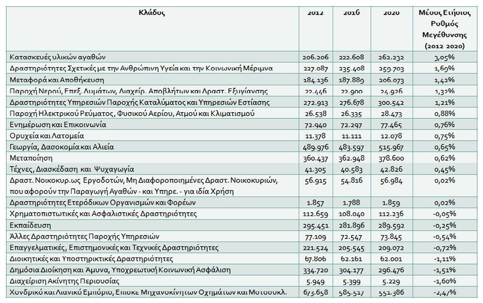 Μονοψήφια ανάλυση κλάδων οικονομικής δραστηριότητας (βασικό σενάριο αριθμός απασχολουμένων) Πηγή: Petrakis P.E. (Ed.