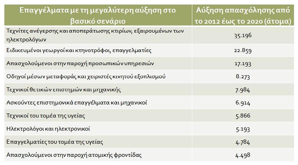 Επαγγέλματα με τη μεγαλύτερη αύξηση απασχόλησης Πηγή: Petrakis P.E. (Ed.