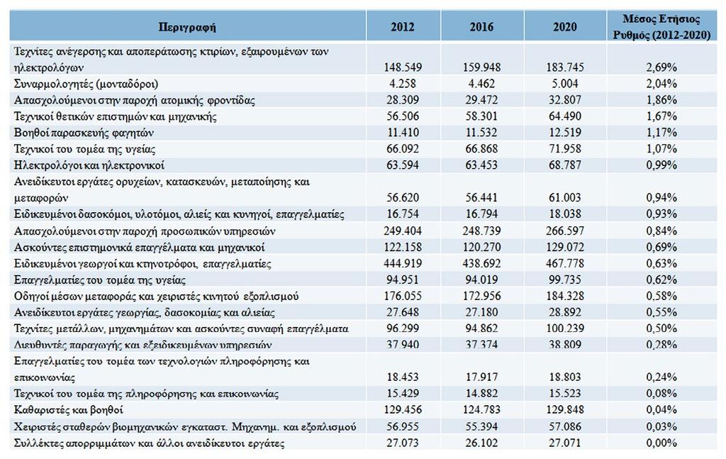 Διψήφια Ανάλυση Επαγγελμάτων Επαγγέλματα με θετική προοπτική (βασικό σενάριο αριθμός απασχολουμένων) Πηγή: Petrakis P.E. (Ed.