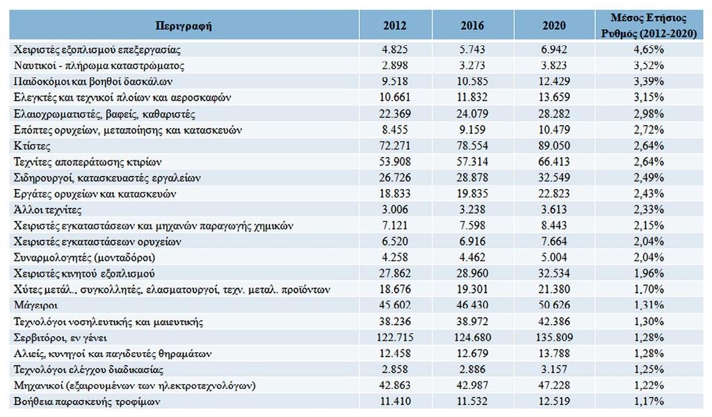 Τριψήφια Ανάλυση Επαγγελμάτων Επαγγέλματα με θετική προοπτική (βασικό σενάριο αριθμός απασχολουμένων) Πηγή: Petrakis P.E. (Ed.