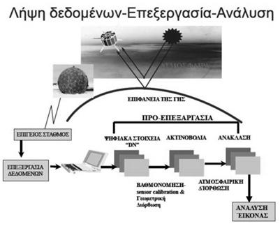 5.2 Δεδομένα και μεταδεδομένα 103 Σχήμα 5.5: Διάγραμμα Ροής Τηλεπισκόπησης.