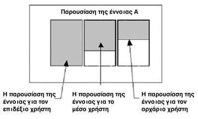 Κεφάλαιο 1 ο χρήστη). Έτσι, για παράδειγµα, κάποια τµήµατα που αφορούν προχωρηµένα θέµατα σε µια ενότητα θα πρέπει να είναι διαθέσιµα µόνο σε χρήστες µε προχωρηµένο επίπεδο γνώσεων στην ενότητα αυτή.