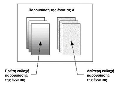 Προσαρµοστικά Συστήµατα Υπερµέσων στην Εκπαίδευση κείµενο). Η κατάλληλη εκδοχή για τον κάθε χρήστη επιλέγεται από το Π.Σ.Υ.Ε. µε βάση το µοντέλο χρήστη.