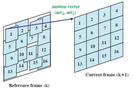 Εκτίμηση κίνησης Motion estimation (5) Σχήμα 9.