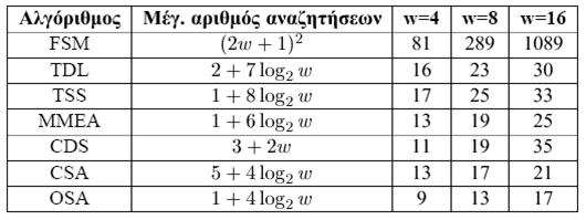 Τεχνικές ταιριάσματος μπλοκ (3) Πίνακας 9.