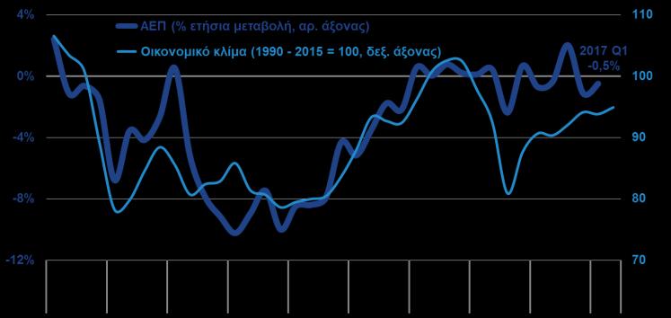 Οικονομικό κλίμα ΑΕΠ ΚΑΙ ΟΙΚΟΝΟΜΙΚΟ ΚΛΙΜΑ ΙΔΙΩΤΙΚΗ ΚΑΤΑΝΑΛΩΣΗ, ΛΙΑΝΙΚΕΣ ΠΩΛΗΣΕΙΣ, ΚΑΤΑΝΑΛΩΤΙΚΗ