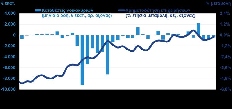 προηγούμενο μήνα), με τις εκτιμήσεις των επιχειρήσεων για την εξέλιξη των πωλήσεων και των νέων