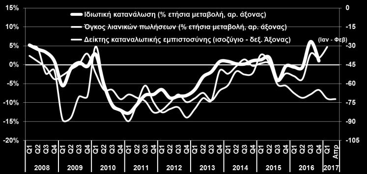 διόρθωση), παρά τις αξιόλογες επιδόσεις στη βιομηχανική διάστημα Ιαν Φεβ 2017, παρά την υποχώρηση