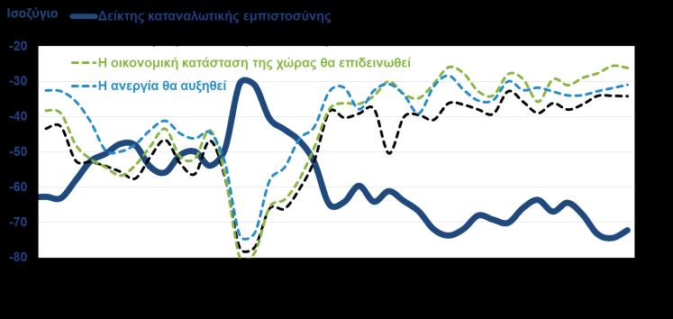 κυρίως στις υπηρεσίες και το λιανικό εμπόριο. ΚΑΤΑΝΑΛΩΤΙΚΗ ΕΜΠΙΣΤΟΣΥΝΗ (ΙΟΒΕ-DG ECFIN, Απρ.