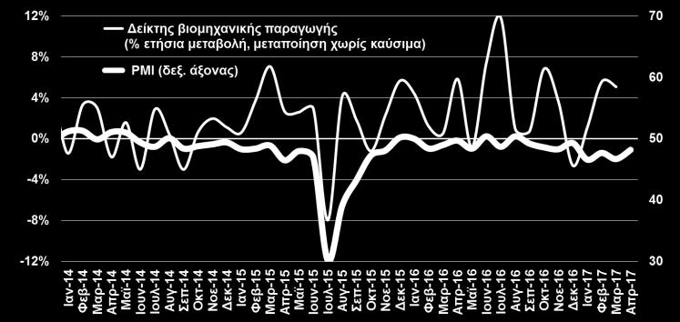 ΔΕΙΚΤΗΣ ΥΠΕΥΘΥΝΩΝ ΠΡΟΜΗΘΕΙΩΝ (PMI) ΣΤΗ ΜΕΤΑΠΟΙΗΣΗ (Markit, Απρ.