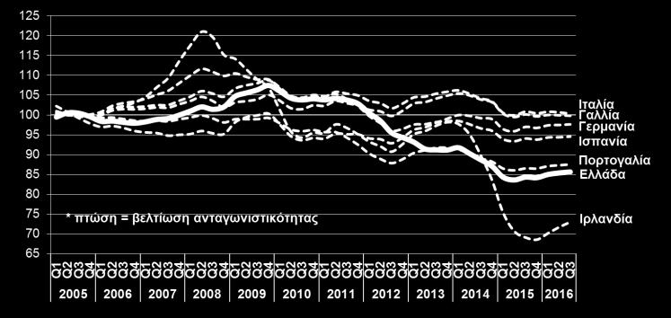 αρνητικής μεταβολής, ο δείκτης τιμών εισαγωγών Οι μεταρρυθμίσεις που προωθήθηκαν τα τελευταία