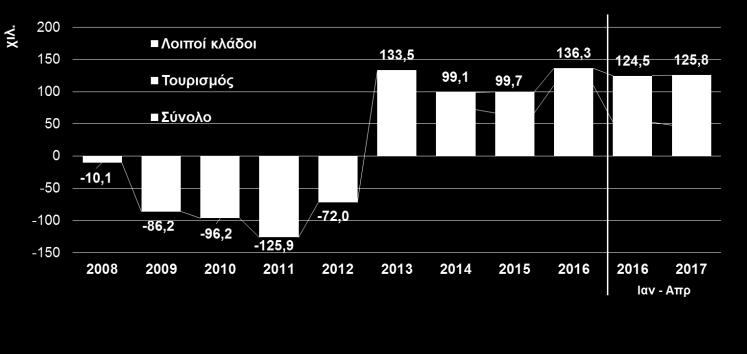 ανεργίας παρουσιάζει επιβράδυνση, ενώ τα πρώτου 4μήνου έτους διαχρονικά, εξέλιξη η οποία