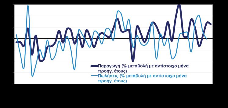 Βιομηχανία, εμπόριο, υπηρεσίες ΒΙΟΜΗΧΑΝΙΚΗ ΠΑΡΑΓΩΓΗ ΚΑΙ ΚΥΚΛΟΣ ΕΡΓΑΣΙΩΝ ΣΤΗ ΜΕΤΑΠΟΙΗΣΗ ΔΕΙΚΤΕΣ ΒΙΟΜΗΧΑΝΙΚΗΣ ΠΑΡΑΓΩΓΗΣ ΚΑΤΑ ΚΛΑΔΟ ΧΩΡΙΣ ΠΕΤΡΕΛΑΙΟΕΙΔΗ