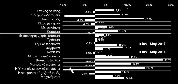 2017) Ο ρυθμός αύξησης της βιομηχανικής παραγωγής ενισχύθηκε το 1ο τρίμηνο Η παραγωγή εμφανίζει άνοδο στους περισσότεροι κλάδους της του 2017, με τη