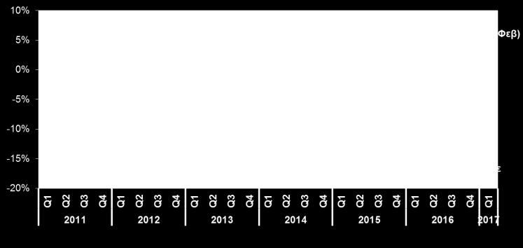 2017) Η αύξηση των λιανικών πωλήσεων το διάστημα Ιαν Φεβ 2017 προήλθε κυρίως από τα μεγάλα καταστήματα τροφίμων (+6,4%), τα καταστήματα ειδών ένδυσης