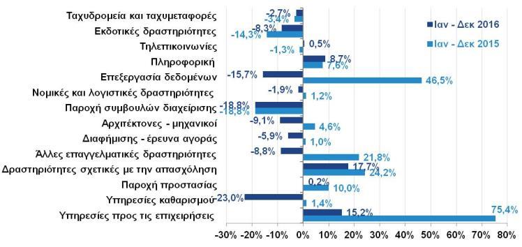 ΔΕΙΚΤΗΣ ΟΓΚΟΥ ΣΤΟ ΛΙΑΝΙΚΟ ΕΜΠΟΡΙΟ ΚΑΙ ΣΤΙΣ ΥΠΗΡΕΣΙΕΣ ΔΕΙΚΤΗΣ ΚΥΚΛΟΥ ΕΡΓΑΣΙΩΝ ΣΤΟΝ ΤΟΜΕΑ ΤΩΝ ΥΠΗΡΕΣΙΩΝ (ΕΛΣΤΑΤ, Eurostat, Δ 3μηνο 2016, ΕΛΣΤΑΤ, Φεβ.