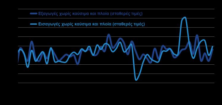 Εξαγωγές, τουρισμός Ομάδες προϊόντων Ιαν Μαρ %Δ ( εκατ.) 2016 2017 Αγροτικά προϊόντα 1.362,5 1.317,1-3,3% Τρόφιμα και ζώα ζωντανά 973,5 1.