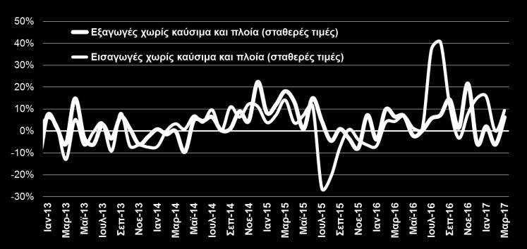 158,9 70,6% ΟΓΚΟΣ ΕΞΑΓΩΓΩΝ ΚΑΙ ΕΙΣΑΓΩΓΩΝ ΧΩΡΙΣ ΚΑΥΣΙΜΑ ΚΑΙ ΠΛΟΙΑ (ΕΛΣΤΑΤ, Μαρ.