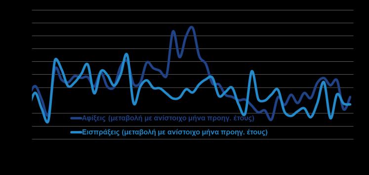 Σε σταθερές τιμές οι εξαγωγές χωρίς καύσιμα και πλοία αυξήθηκαν κατά +0,9% περίπου το πρώτο τρίμηνο του 2017 και οι αντίστοιχες εισαγωγές κατά +7,4%.