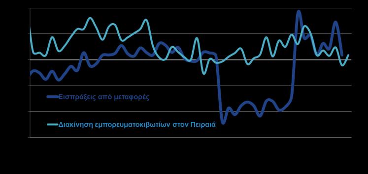 422,2 0,7% εκ των οποίων: τρόφιμα/ποτά 516,1 481,6-6,7% Πρώτες ύλες & ακατέργαστα 445,9 461,5 3,5% εκ των οποίων: αγροτικά 289,2 275,8-4,6% * Στοιχεία Ιαν