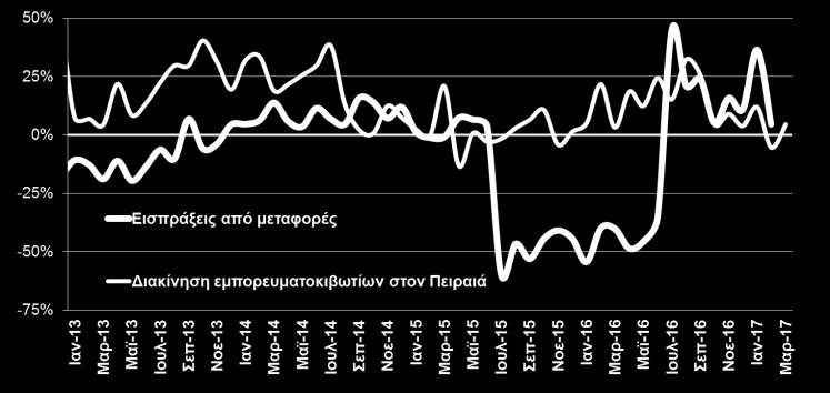 2017) Η πτωτική τάση των ταξιδιωτικών εισπράξεων συνεχίστηκε το πρώτο δίμηνο Οι εξαγωγές χωρίς καύσιμα κατέγραψαν άνοδο +5,9% σε αξία το Α 3μηνο του 2017