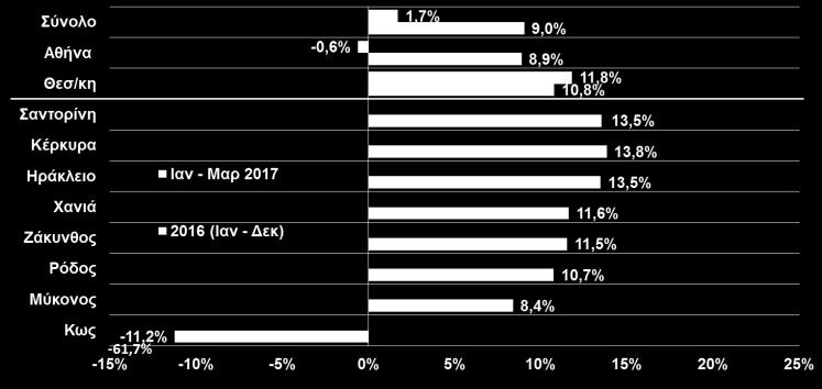 εκτός της ΕΕ-28 (-9,3%). οι εξαγωγές ποτών και καπνού και λαδιού. ΕΙΣΠΡΑΞΕΙΣ ΑΠΟ ΜΕΤΑΦΟΡΕΣ (ΤτΕ, Φεβ. 2017, Διακίνηση εμπορευματοκιβωτίων: COSCO, Μαρ.