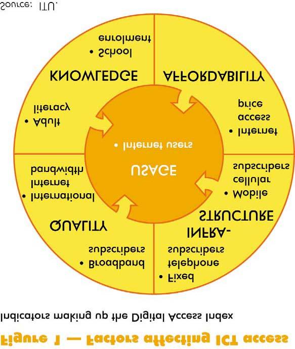 Ποιότητα των διεθνών ευρυζωνικών συνδέσεων Γνώση στην χρήση διαδικτύου από τους χρήστες, σχετικό με τον ενήλικο αλφαβητισμός Προσιτότητα στις τιμές Υποδομές τηλεφωνικών γραμμών Χρήστες της