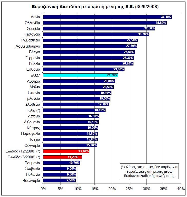Η αύξηση της ευρυζωνικής διείσδυσης κατά το 12-μηνο 12/2007 12/2008 ανήλθε σε 4,3%, όση δηλαδή και το 12-μηνο 6/2007 6/2008.