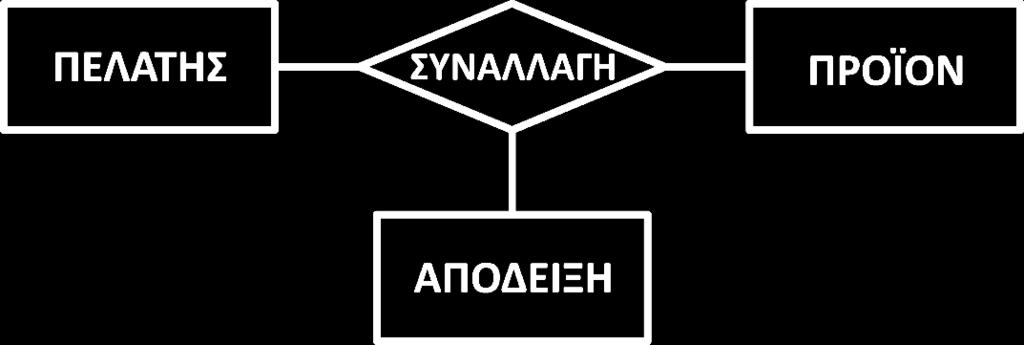 Βαθμός συσχέτισης Βαθμός συσχέτισης: Καθορίζεται από το πλήθος των οντοτήτων που συμμετέχουν. π.χ. η συσχέτιση «ΔΑΝΕΙΖΕΤΑΙ» είναι 2 ου βαθμού ή διμελής, γιατί συμμετέχουν 2 οντότητες.