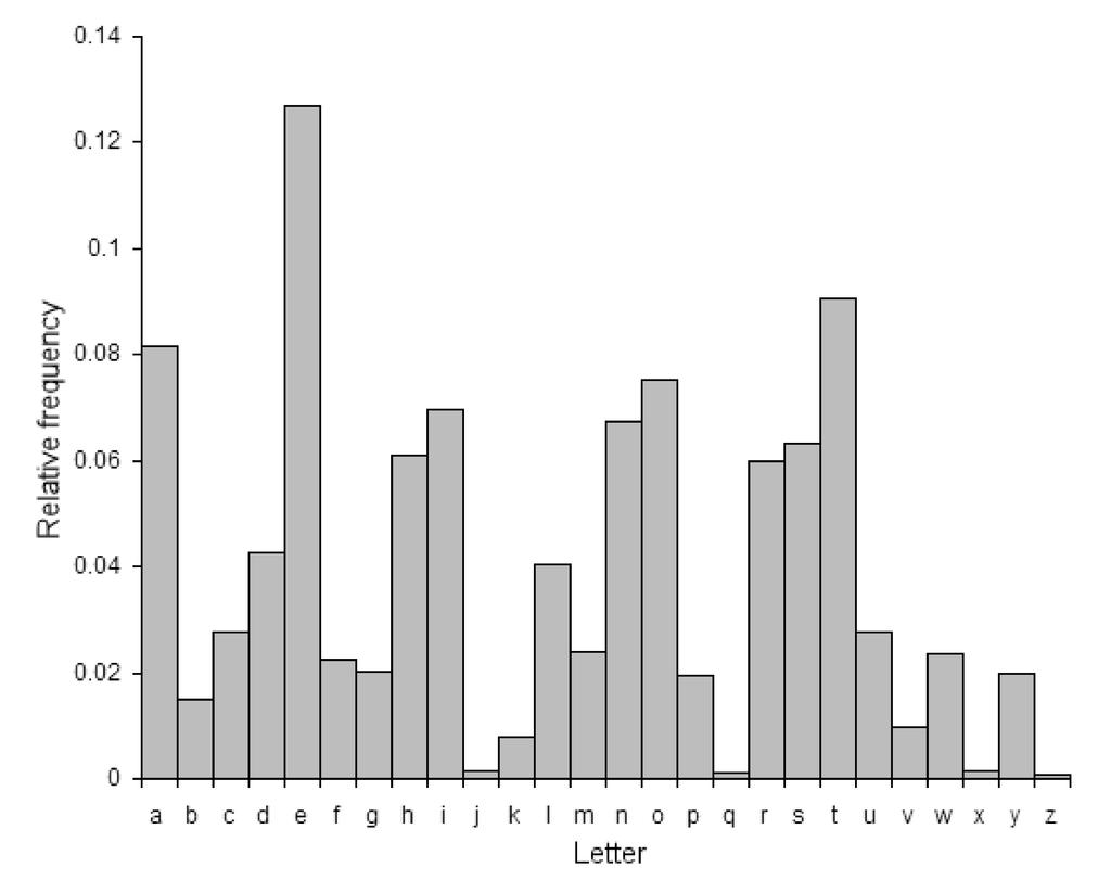 Frequency Analysis Η εικόνα προέρχεται από το βιβλίο