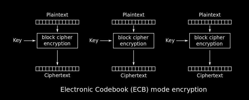 Mode of Operation Electronic Codebook - Encryption Πηγή