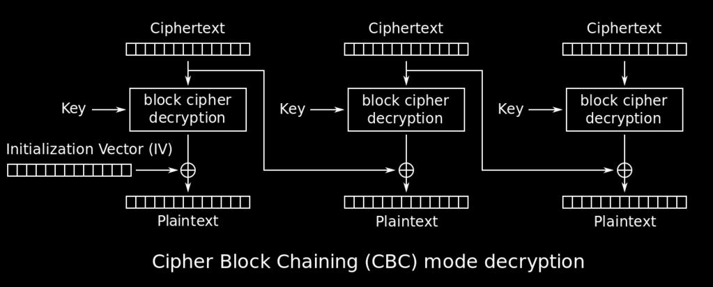 Mode of Operation Cipher Block Chaining - Decryption Πηγή