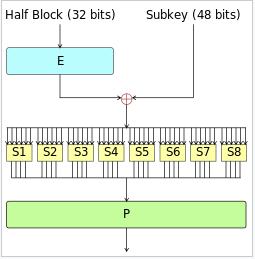 DES Feistel Function expansion key mixing substitution permutation