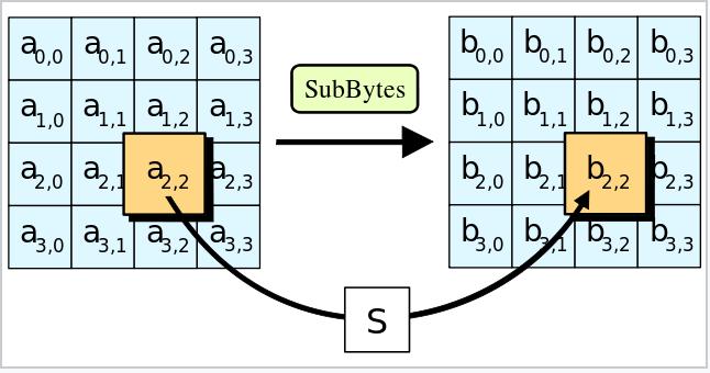 AES (SubBytes) Πηγή εικόνων: https://en.