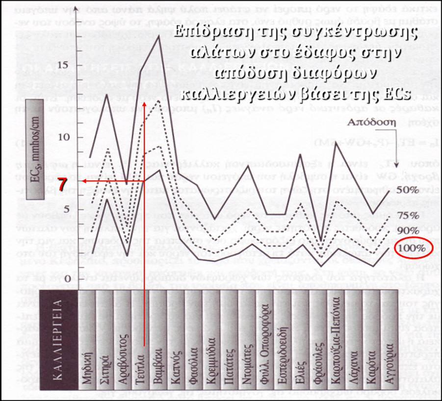 8. Επίδραση της συγκέντρωσης αλάτων στο έδαφος στην απόδοση διαφόρων καλλιεργειών βάσει της ECs Διάγραμμα 1: Επίδραση της συγκέντρωσης των αλάτων στο έδαφος στην απόδοση διαφόρων καλλιεργειών με βάση