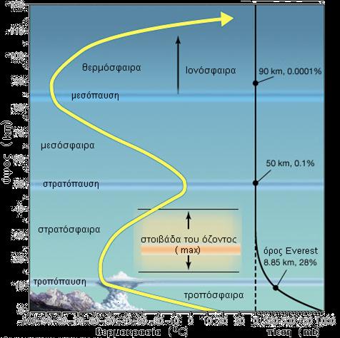 Ο ρυθμός μεταβολής της θερμοκρασίας του αέρα με το ύψος μέσα στην ατμόσφαιρα εκτιμάται με την