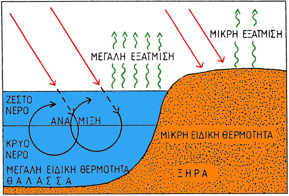 Θέρμανση της ξηράς και των θαλασσών γ) Το νερό είναι ρευστό με αποτέλεσμα να εμφανίζονται
