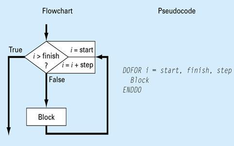 Δομημένο πρόβλημα (6) Επανάληψη-2. DOEXIT loop.