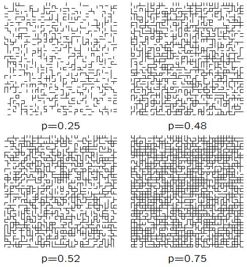 Η κρίσιµη πιθανότητα στο bond percolation είναι p c =0.5,όταν πρόκειται για τετραγωνικό πλέγµα, και p c =0.2488 όταν πρόκειται για κυβικό πλέγµα.