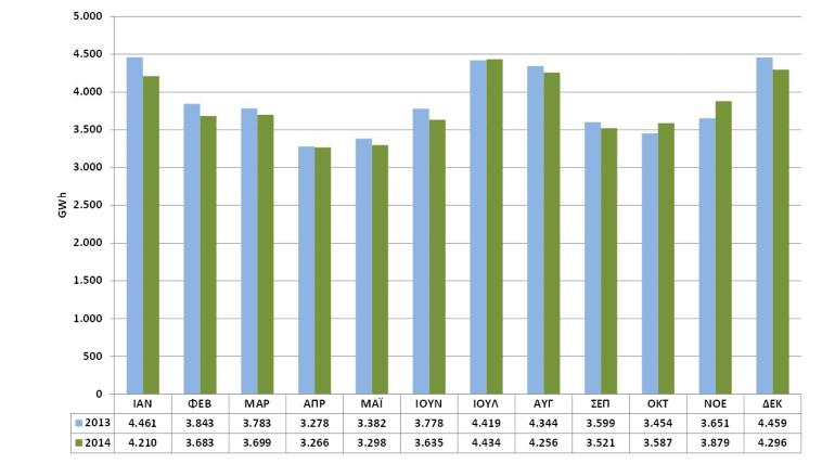 Παραγωγή Κατανάλωση Ενέργειας στην