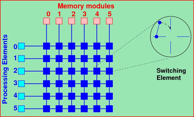 Switch-based διασύνδεση