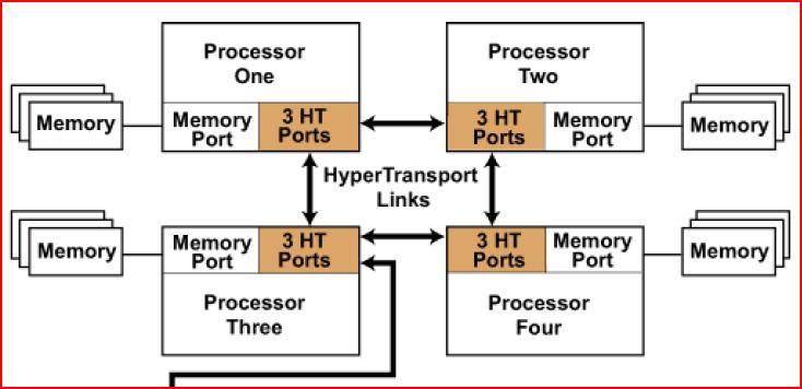 Παράδειγμα: AMD Opterons και hypertransport NUMA factor: