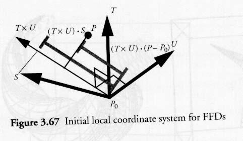 Trilinear Interpolation Let S, T, and U (with origin P 0 ) define local coordinate axes of bounding box that encloses