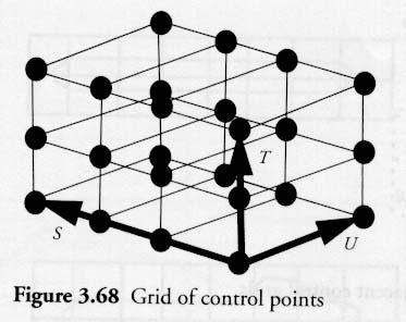 Volumetric Control Points Each of S, T, and U axes are subdivided by control points A lattice of control points is constructed Bezier interpolation of moved control points define