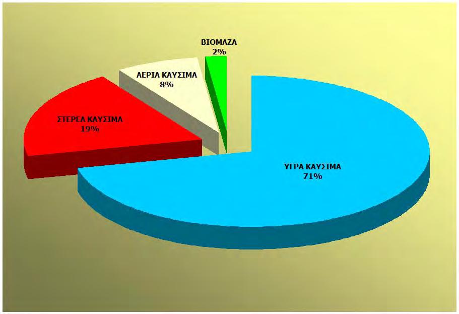 Παραγόµενη Ενέργεια ανά Καύσιµο στηνελλάδα Πηγή: